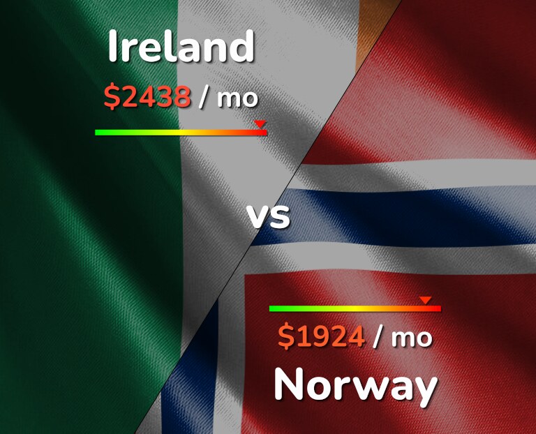 Cost of living in Ireland vs Norway infographic