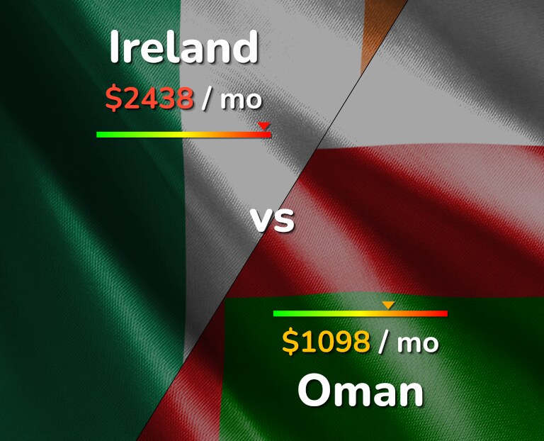 Cost of living in Ireland vs Oman infographic