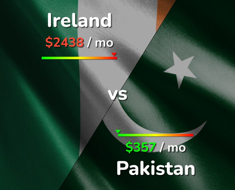 Cost of living in Ireland vs Pakistan infographic