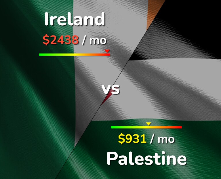 Cost of living in Ireland vs Palestine infographic