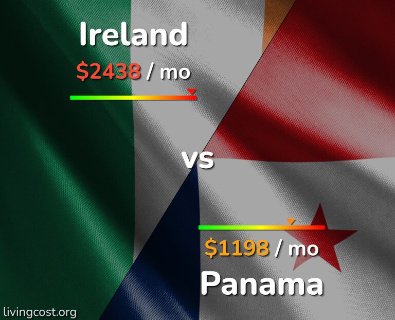 Cost of living in Ireland vs Panama infographic