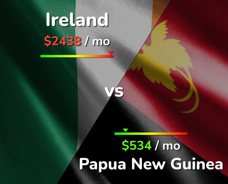 Cost of living in Ireland vs Papua New Guinea infographic
