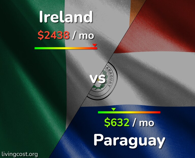 Cost of living in Ireland vs Paraguay infographic