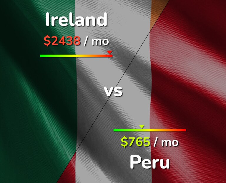 Cost of living in Ireland vs Peru infographic