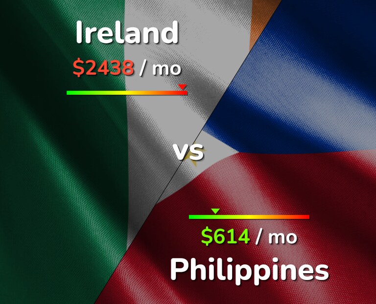 Cost of living in Ireland vs Philippines infographic