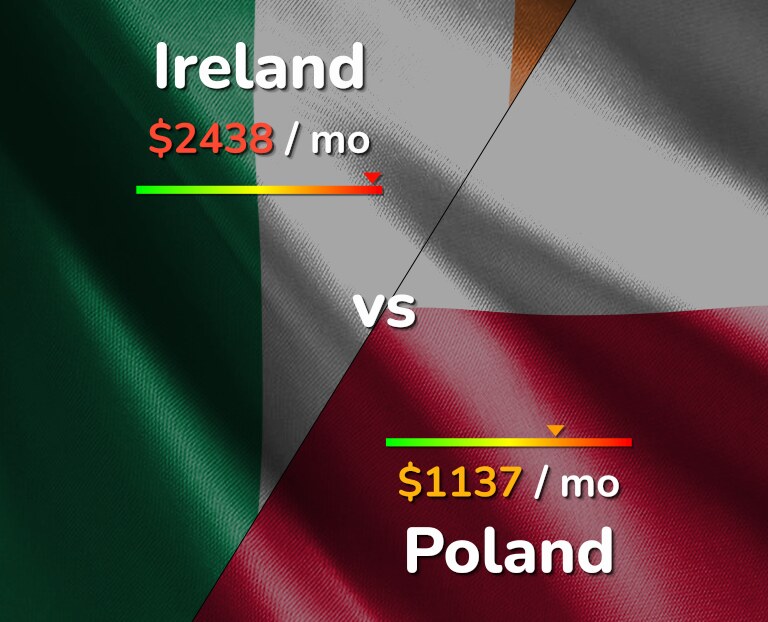 Cost of living in Ireland vs Poland infographic