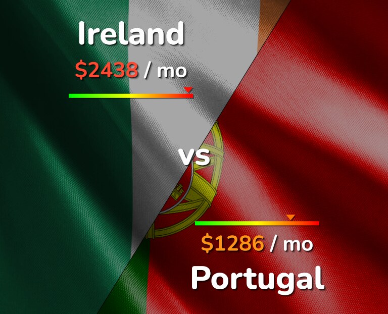 Cost of living in Ireland vs Portugal infographic