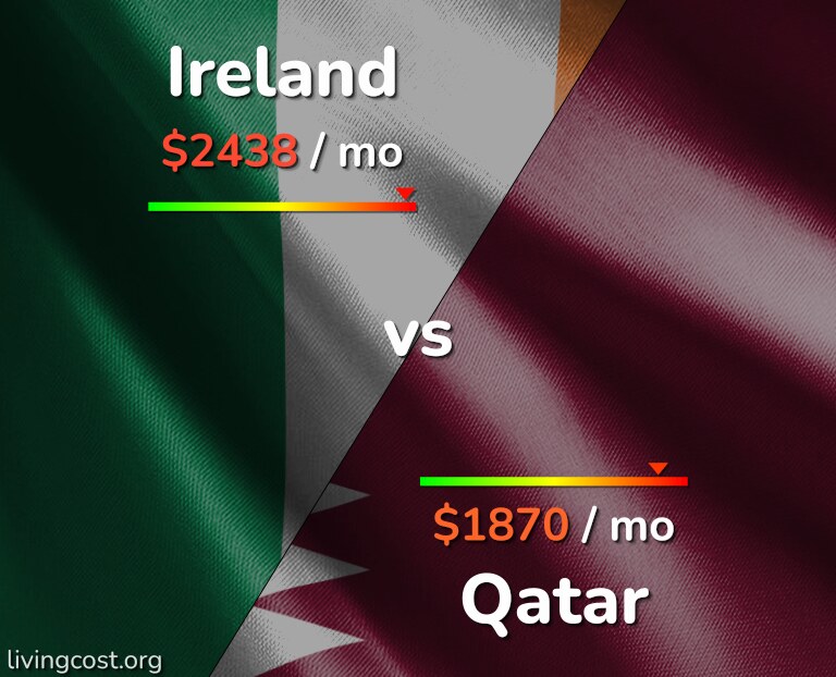 Cost of living in Ireland vs Qatar infographic