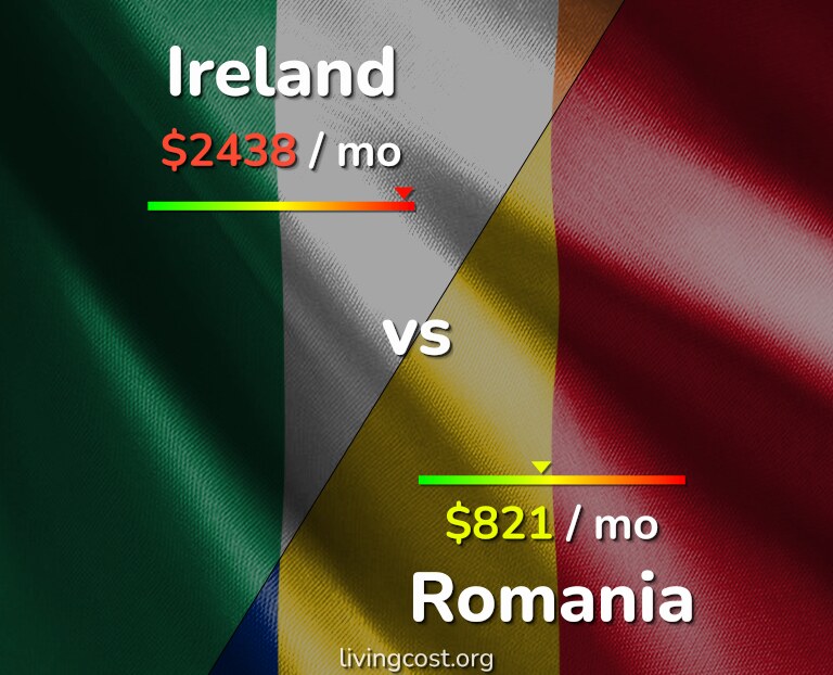 Cost of living in Ireland vs Romania infographic