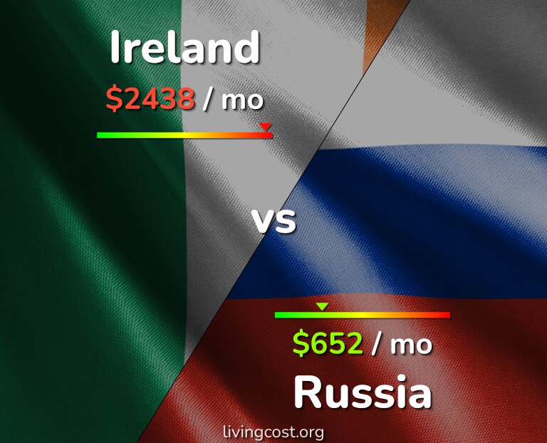Cost of living in Ireland vs Russia infographic
