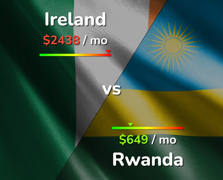 Cost of living in Ireland vs Rwanda infographic