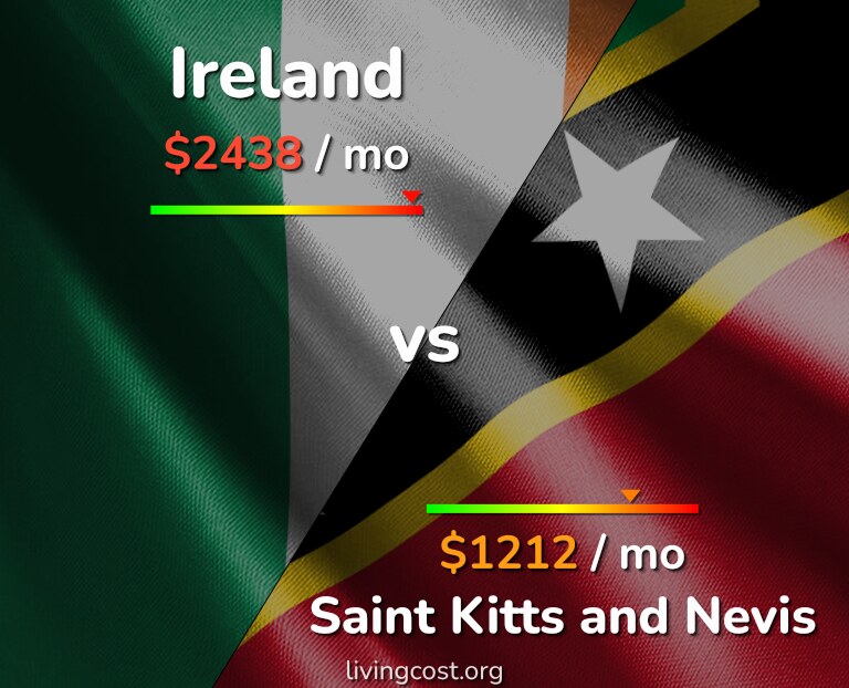 Cost of living in Ireland vs Saint Kitts and Nevis infographic