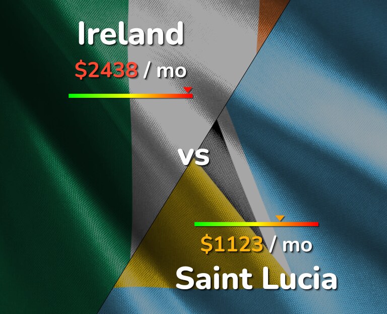 Cost of living in Ireland vs Saint Lucia infographic