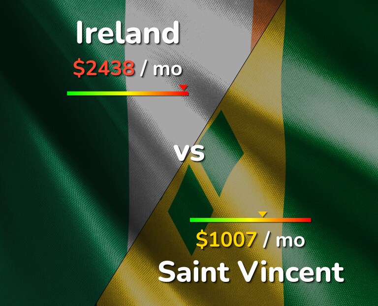 Cost of living in Ireland vs Saint Vincent infographic