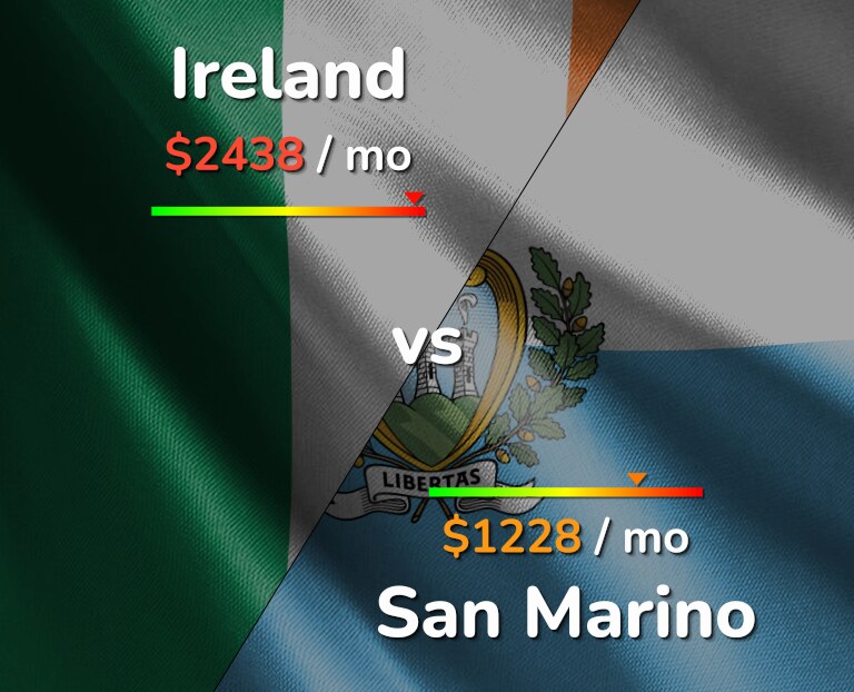 Cost of living in Ireland vs San Marino infographic