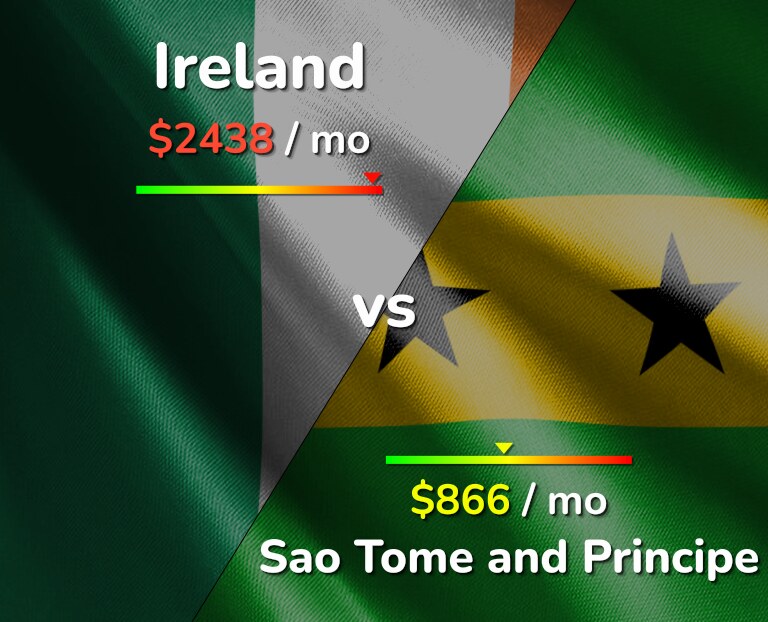 Cost of living in Ireland vs Sao Tome and Principe infographic