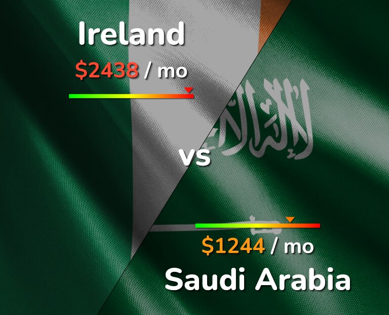 Cost of living in Ireland vs Saudi Arabia infographic