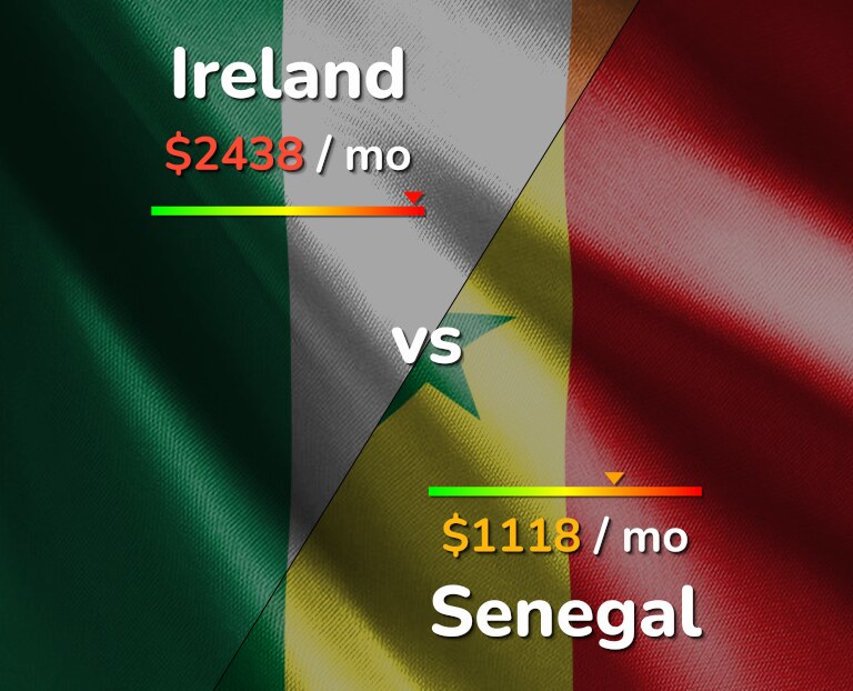 Cost of living in Ireland vs Senegal infographic