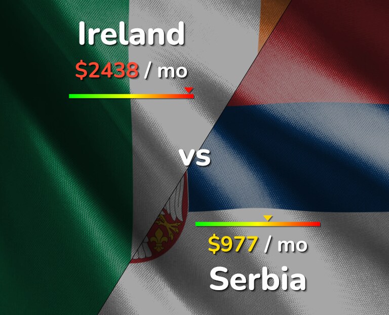 Cost of living in Ireland vs Serbia infographic