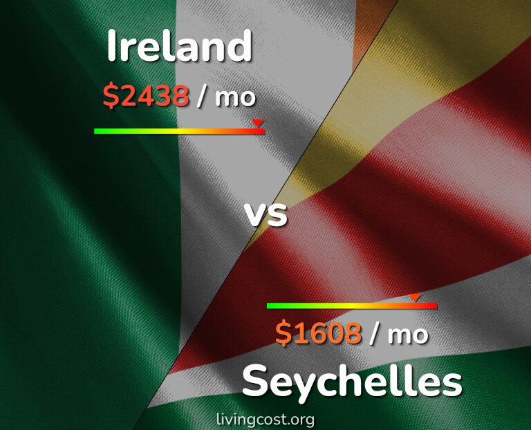 Cost of living in Ireland vs Seychelles infographic