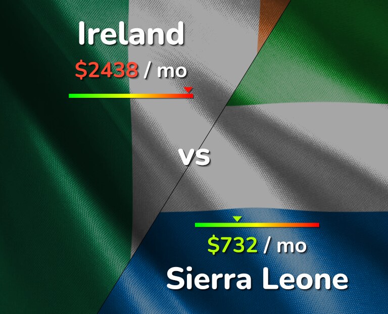 Cost of living in Ireland vs Sierra Leone infographic