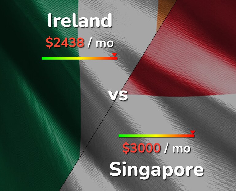 Cost of living in Ireland vs Singapore infographic