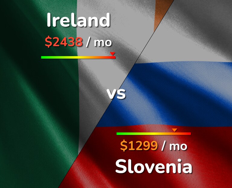 Cost of living in Ireland vs Slovenia infographic
