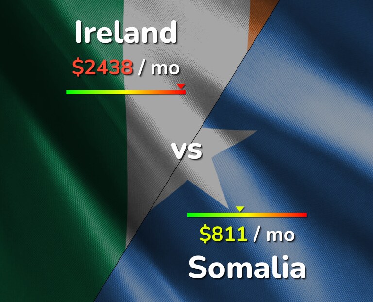 Cost of living in Ireland vs Somalia infographic