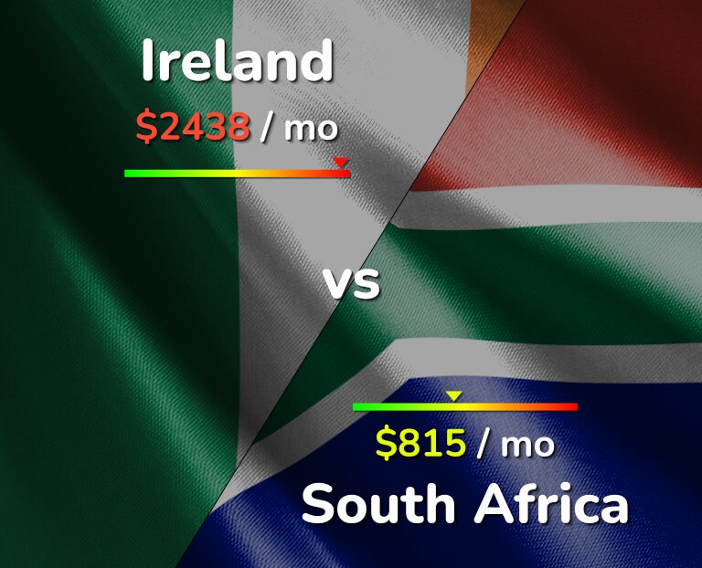 Cost of living in Ireland vs South Africa infographic