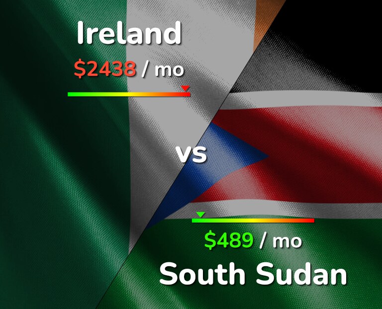 Cost of living in Ireland vs South Sudan infographic