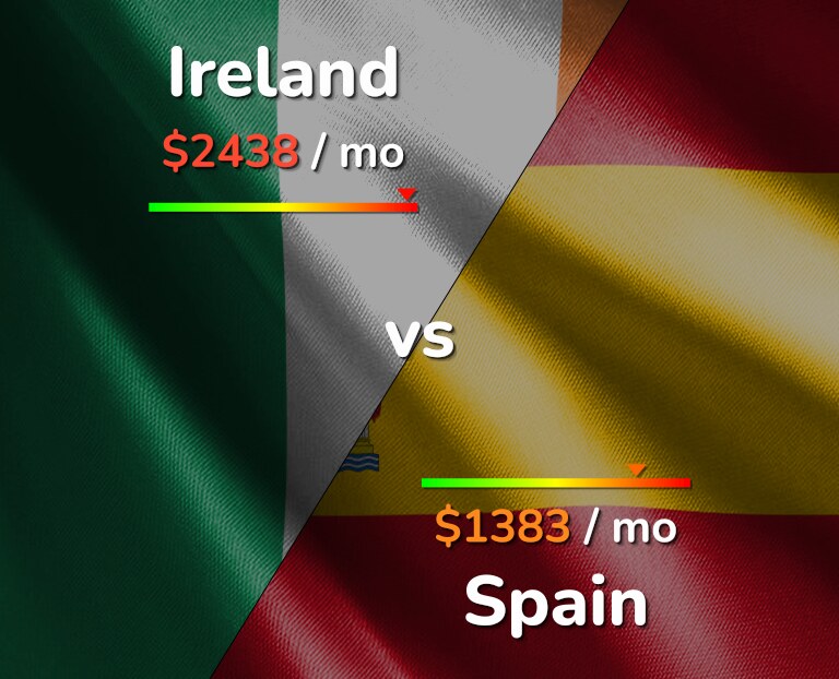Cost of living in Ireland vs Spain infographic
