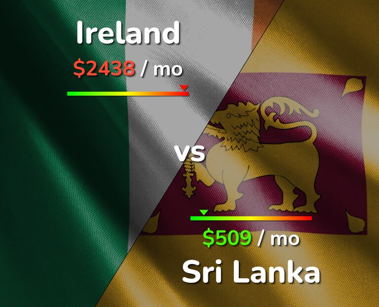 Cost of living in Ireland vs Sri Lanka infographic