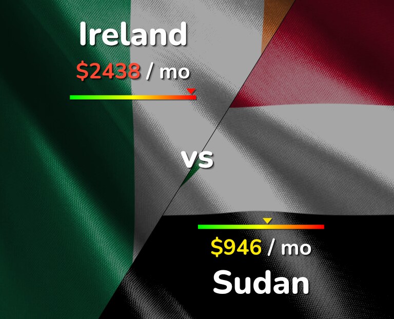 Cost of living in Ireland vs Sudan infographic