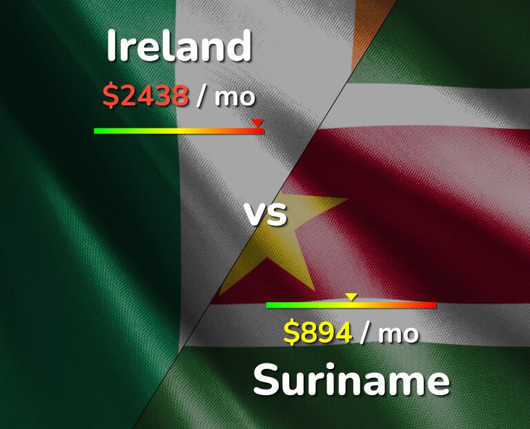 Cost of living in Ireland vs Suriname infographic