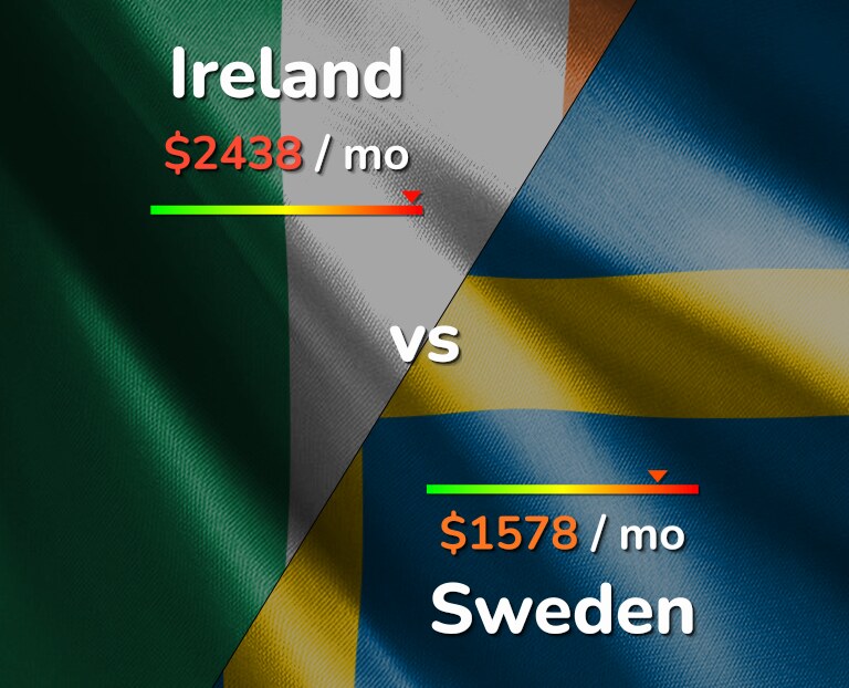 Cost of living in Ireland vs Sweden infographic
