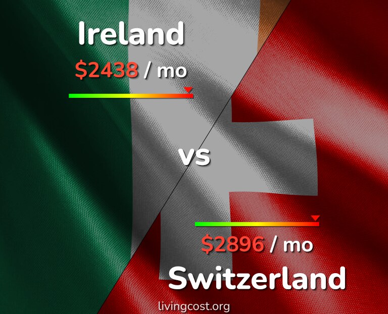 Cost of living in Ireland vs Switzerland infographic
