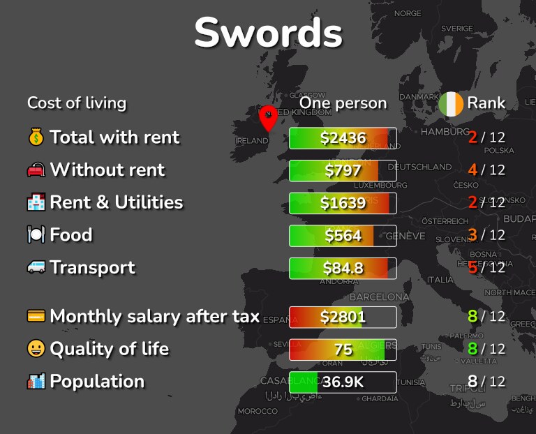 Cost of living in Swords infographic