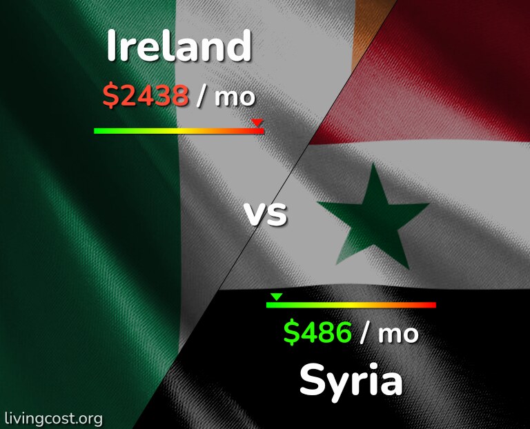 Cost of living in Ireland vs Syria infographic