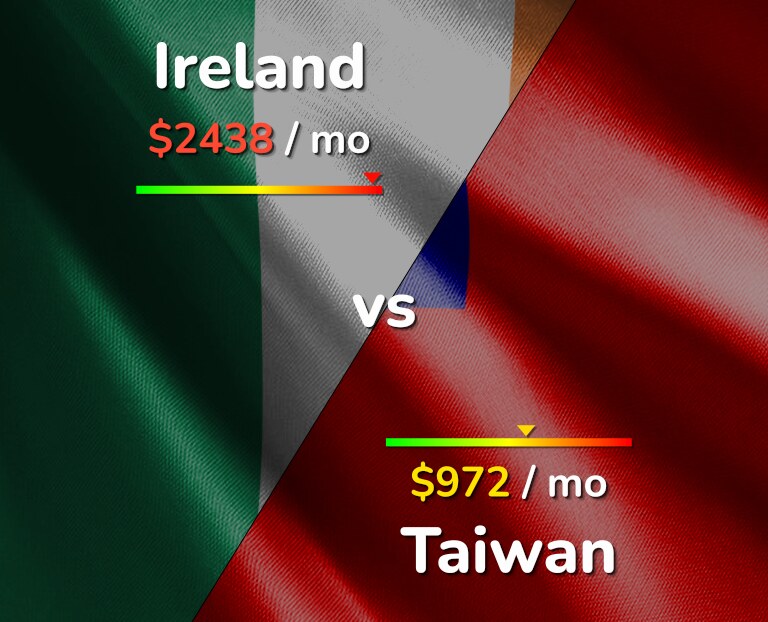 Cost of living in Ireland vs Taiwan infographic