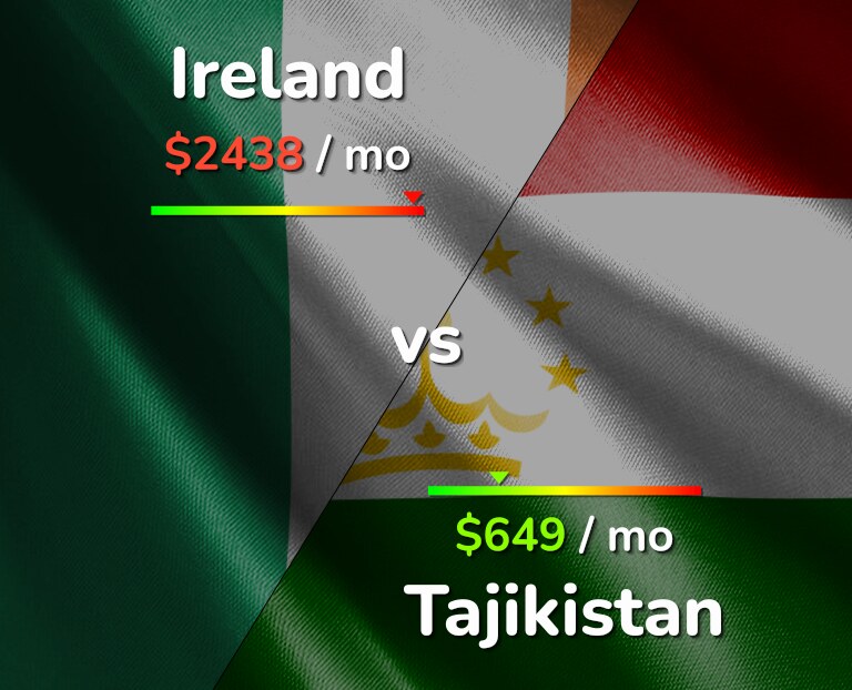 Cost of living in Ireland vs Tajikistan infographic
