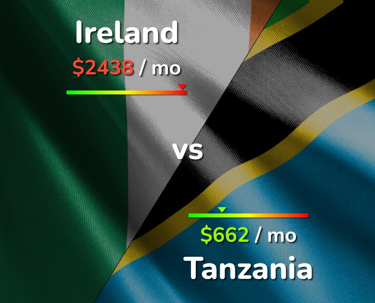 Cost of living in Ireland vs Tanzania infographic
