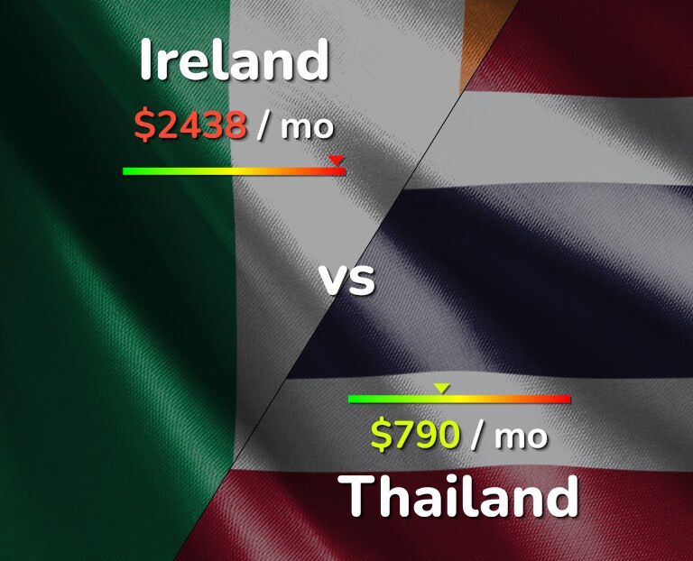 Cost of living in Ireland vs Thailand infographic