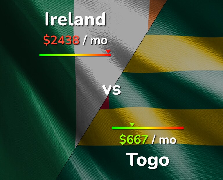 Cost of living in Ireland vs Togo infographic
