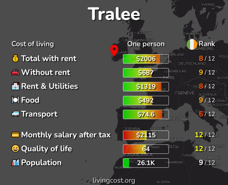Cost of living in Tralee infographic