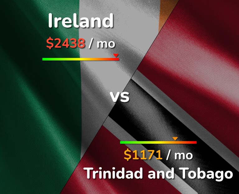 Cost of living in Ireland vs Trinidad and Tobago infographic