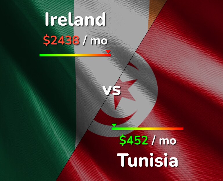 Cost of living in Ireland vs Tunisia infographic