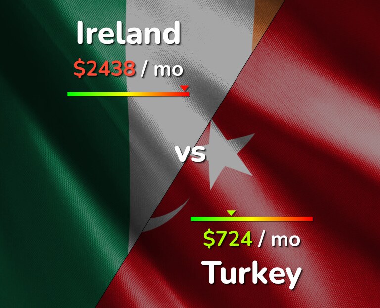 Cost of living in Ireland vs Turkey infographic