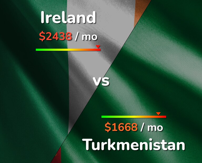 Cost of living in Ireland vs Turkmenistan infographic
