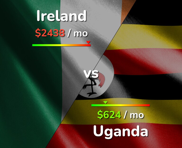Cost of living in Ireland vs Uganda infographic