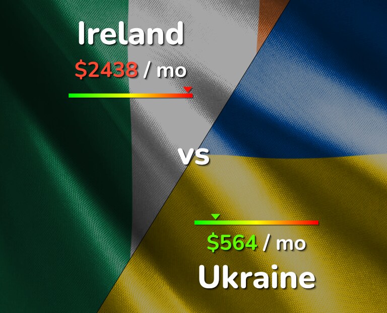 Cost of living in Ireland vs Ukraine infographic